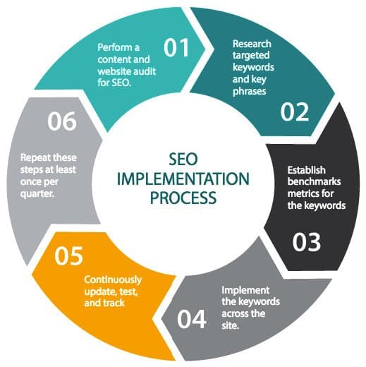 SEO services in Islamabad